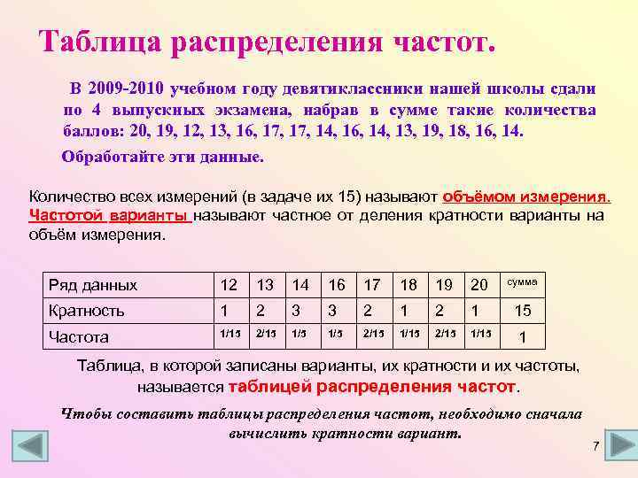 Таблица распределения частот. В 2009 -2010 учебном году девятиклассники нашей школы сдали по 4