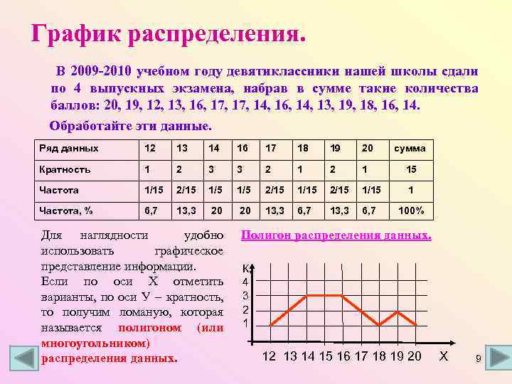 График распределения. В 2009 -2010 учебном году девятиклассники нашей школы сдали по 4 выпускных