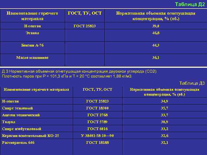 Таблица Д 2 Наименование горючего материала ГОСТ, ТУ, ОСТ Нормативная объемная огнетушащая концентрация, %