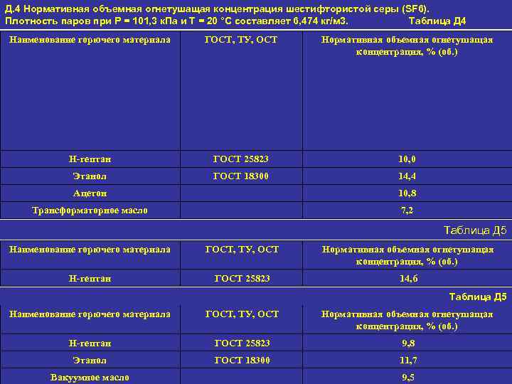 Д. 4 Нормативная объемная огнетушащая концентрация шестифтористой серы (SF 6). Плотность паров при P