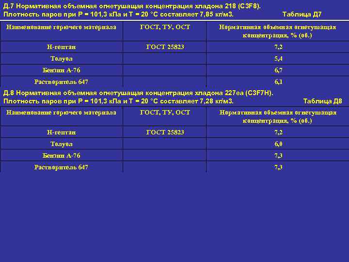 Д. 7 Нормативная объемная огнетушащая концентрация хладона 218 (C 3 F 8). Плотность паров