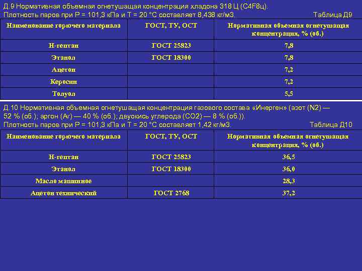Д. 9 Нормативная объемная огнетушащая концентрация хладона 318 Ц (C 4 F 8 ц).