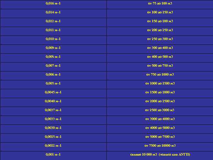 0, 016 м– 1 от 75 до 100 м 3 0, 014 м– 1