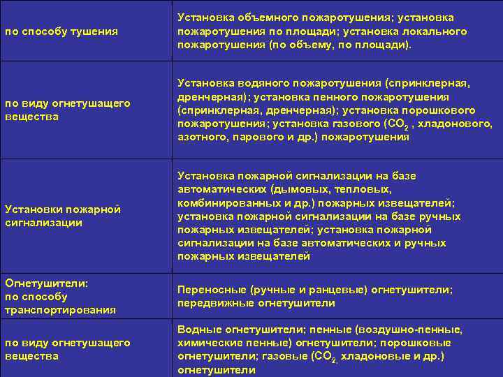 по способу тушения Установка объемного пожаротушения; установка пожаротушения по площади; установка локального пожаротушения (по