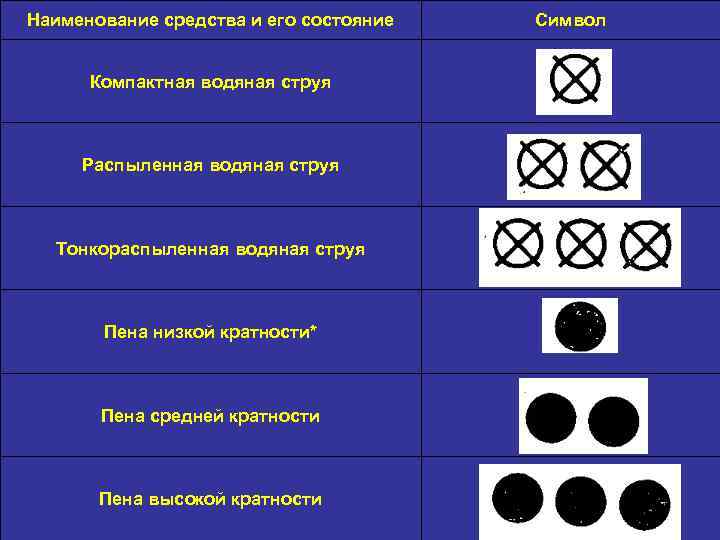 Наименование средства и его состояние Компактная водяная струя Распыленная водяная струя Тонкораспыленная водяная струя