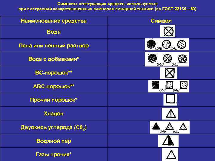 Символы огнетушащих средств, используемые при построении конкретизованных символов пожарной техники (по ГОСТ 28130— 89)