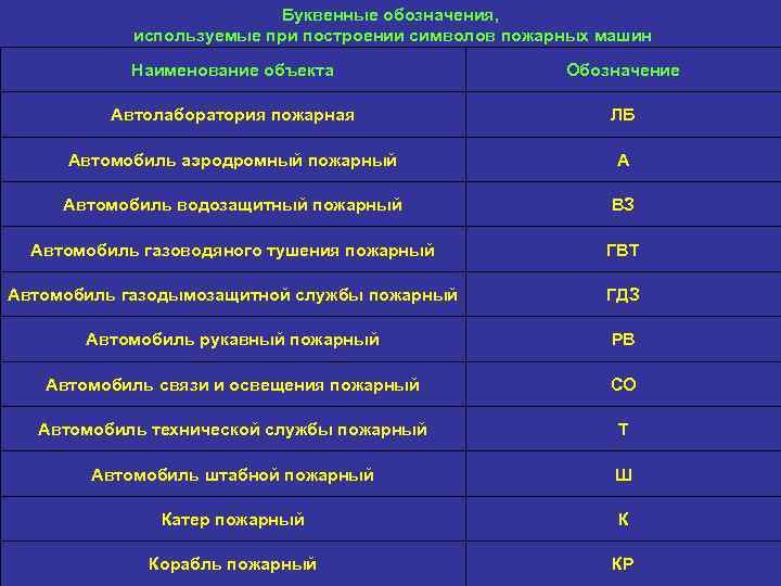 Буквенные обозначения, используемые при построении символов пожарных машин Наименование объекта Обозначение Автолаборатория пожарная ЛБ