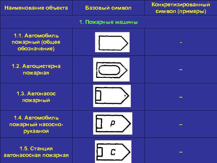 Наименование объекта Базовый символ Конкретизированный символ (примеры) 1. Пожарные машины 1. 1. Автомобиль пожарный