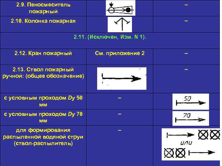 2. 9. Пеносмеситель пожарный - 2. 10. Колонка пожарная - 2. 11. (Исключен, Изм.