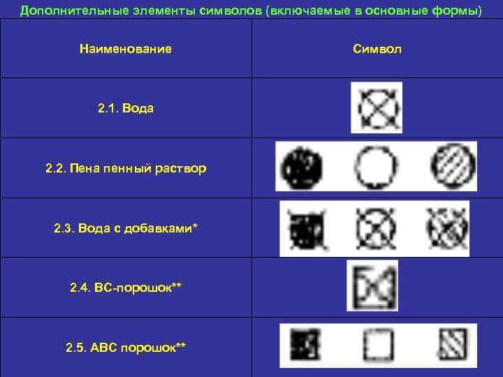 Дополнительные элементы символов (включаемые в основные формы) Наименование 2. 1. Вода 2. 2. Пена