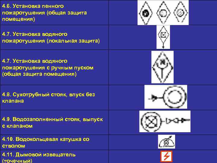 4. 6. Установка пенного пожаротушения (общая защита помещения) 4. 7. Установка водяного пожаротушения (локальная