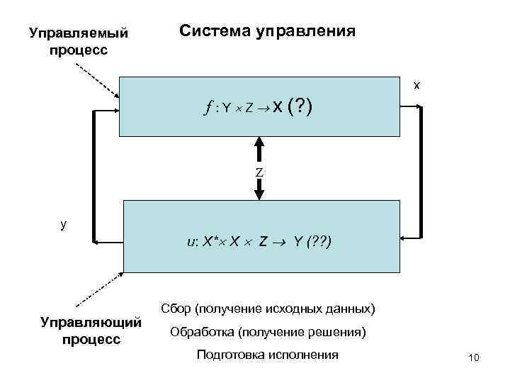Управляемый процесс Система управления x f : Y Z x (? ) Z y