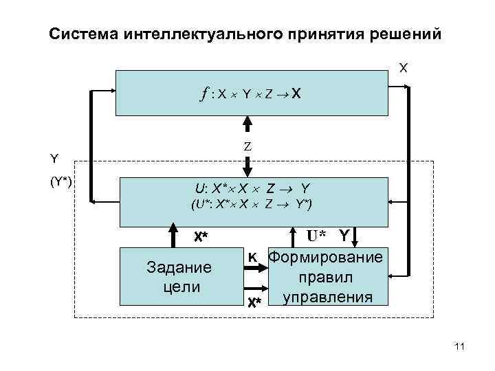 Система интеллектуального принятия решений X f : X Y Z x Z Y (Y*)