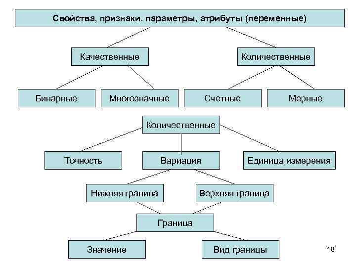 Свойства, признаки. параметры, атрибуты (переменные) Качественные Бинарные Количественные Многозначные Счетные Мерные Количественные Точность Вариация