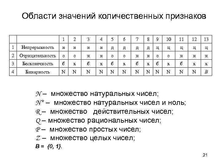 Области значений количественных признаков 1 2 3 4 5 6 7 8 9 10