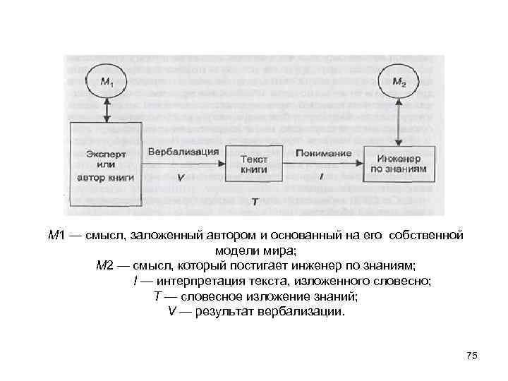 М 1 — смысл, заложенный автором и основанный на его собственной модели мира; М