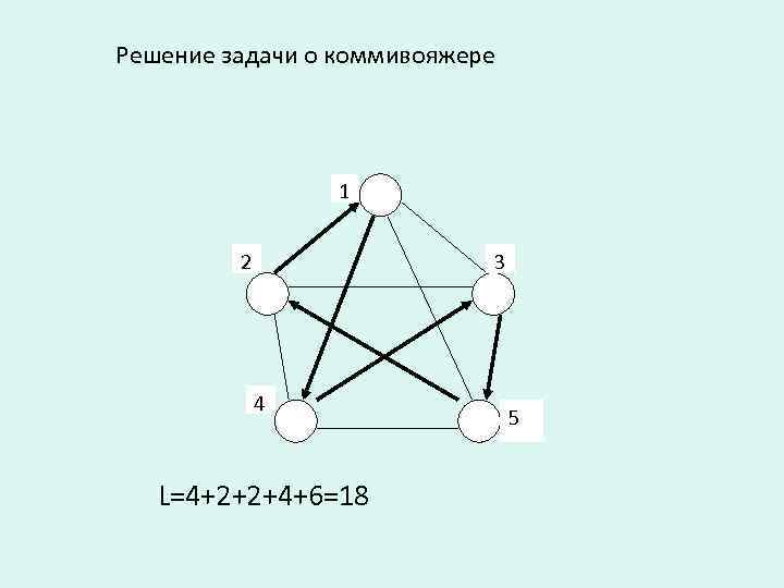 Решение задачи о коммивояжере 1 2 3 4 L=4+2+2+4+6=18 5 