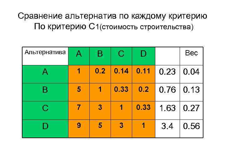 Сравнение альтернатив по каждому критерию По критерию C 1(стоимость строительства) Альтернатива A B C