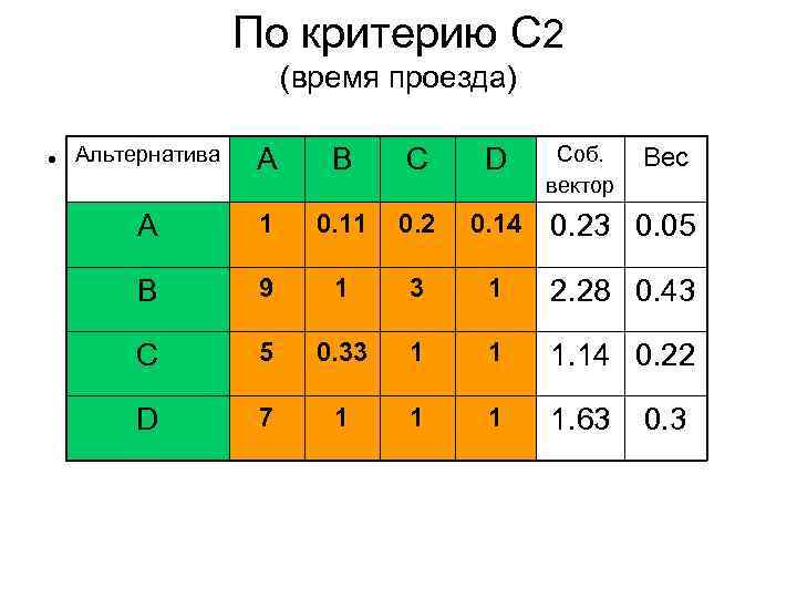 По критерию С 2 (время проезда) • Альтернатива Соб. вектор Вес A B C