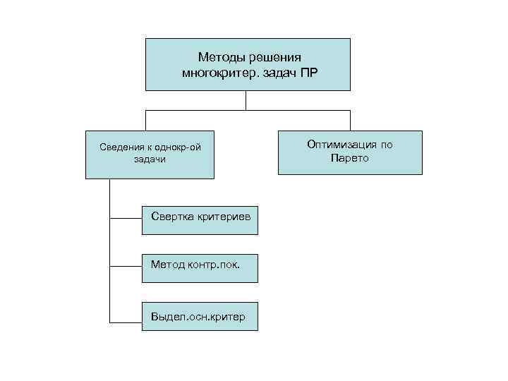 Методы решения многокритер. задач ПР Сведения к однокр-ой задачи Свертка критериев Метод контр. пок.