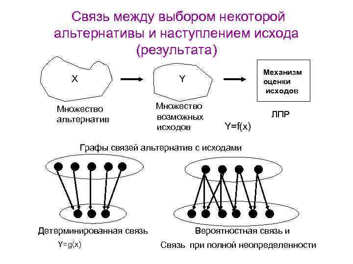 Связь между выбором некоторой альтернативы и наступлением исхода (результата) X Механизм оценки исходов Y