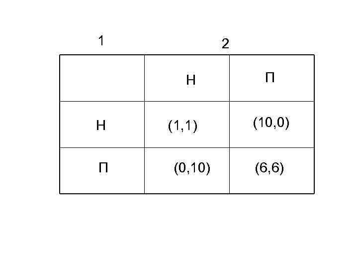 1 2 Н Н П (1, 1) (0, 10) П (10, 0) (6, 6)