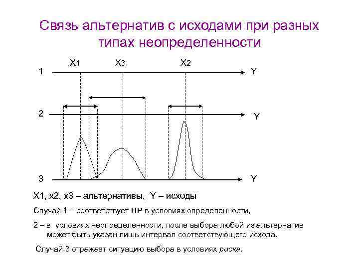 Связь альтернатив с исходами при разных типах неопределенности 1 X 3 X 2 2