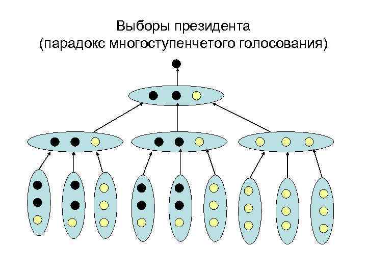 Выборы президента (парадокс многоступенчетого голосования) 