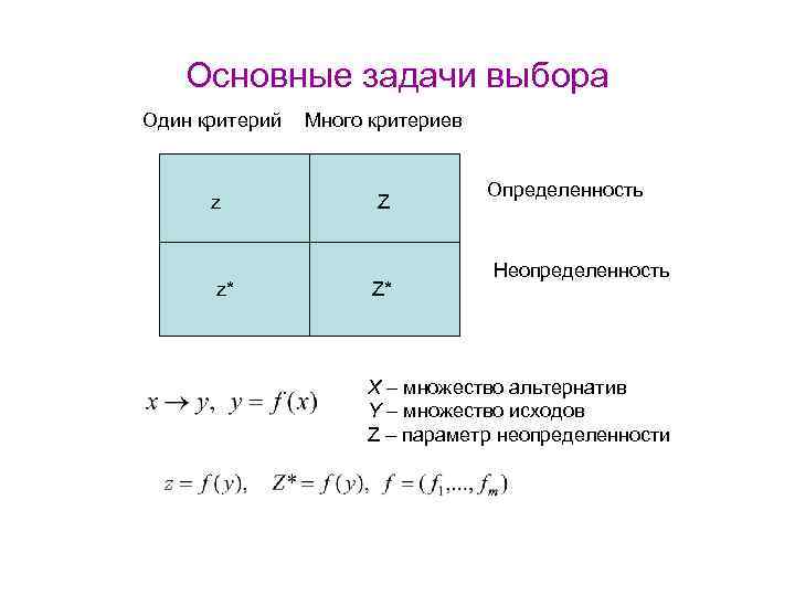 Основные задачи выбора Один критерий Много критериев z Z z* Z* Определенность Неопределенность X