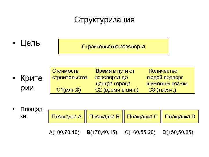 Структуризация • Цель • Крите рии • Площад ки Строительство аэропорта Стоимость строительства С