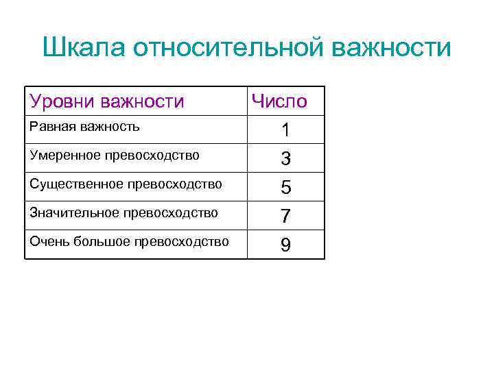Шкала относительной важности Уровни важности Равная важность Умеренное превосходство Существенное превосходство Значительное превосходство Очень