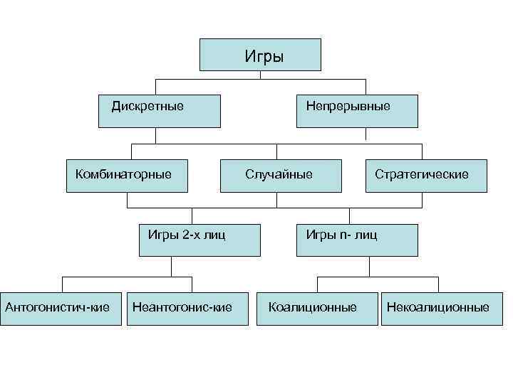 Игры Дискретные Комбинаторные Игры 2 -х лиц Антогонистич-кие Неантогонис-кие Непрерывные Случайные Стратегические Игры n-