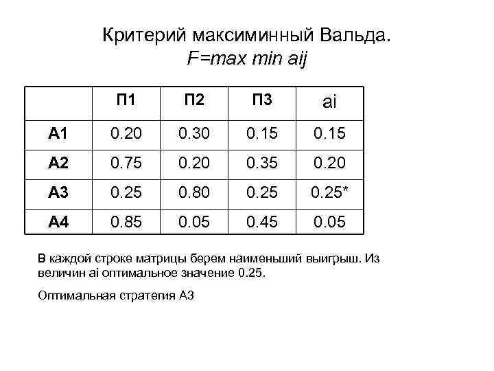 Критерий максиминный Вальда. F=max min aij П 1 П 2 П 3 ai А