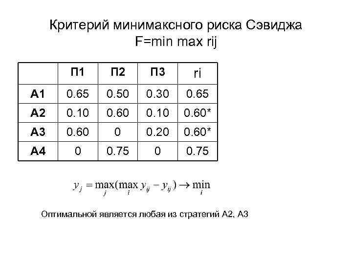 Критерий минимаксного риска Сэвиджа F=min max rij П 1 П 2 П 3 ri