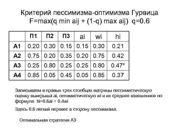 Критерий пессимизма-оптимизма Гурвица F=max(q min aij + (1 -q) max aij) q=0. 6 П