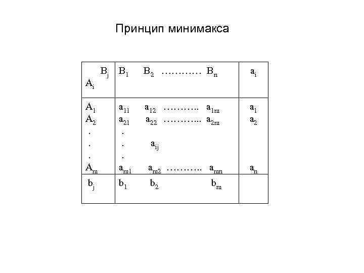 Принцип минимакса Bj B 1 B 2 ………… Bn ai A 1 А 2.