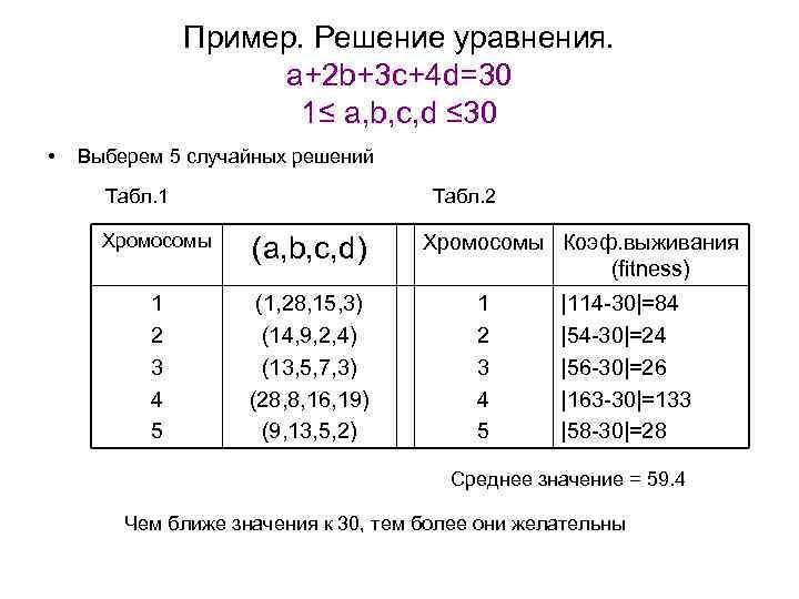 Пример. Решение уравнения. a+2 b+3 c+4 d=30 1≤ a, b, c, d ≤ 30