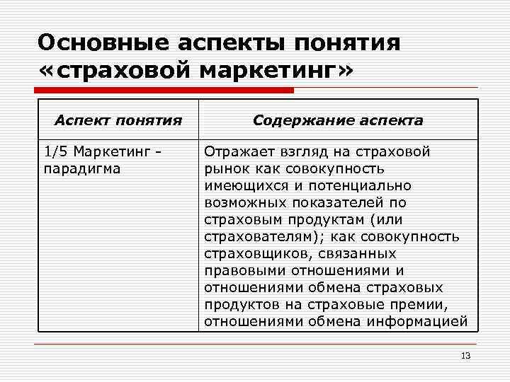 Основные аспекты понятия «страховой маркетинг» Аспект понятия 1/5 Маркетинг парадигма Содержание аспекта Отражает взгляд