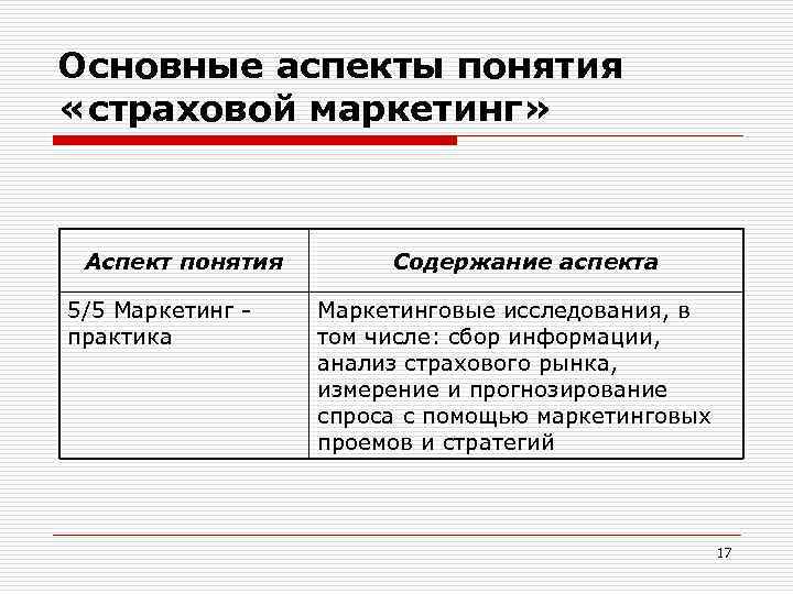 Основные аспекты понятия «страховой маркетинг» Аспект понятия 5/5 Маркетинг практика Содержание аспекта Маркетинговые исследования,
