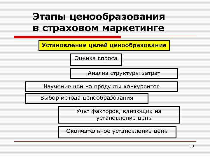 Этапы ценообразования в страховом маркетинге Установление целей ценообразования Оценка спроса Анализ структуры затрат Изучение