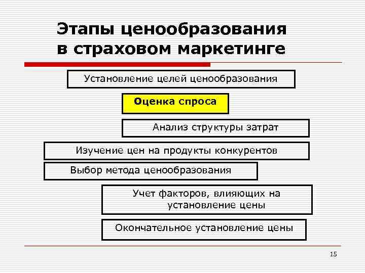 Формы ценообразования