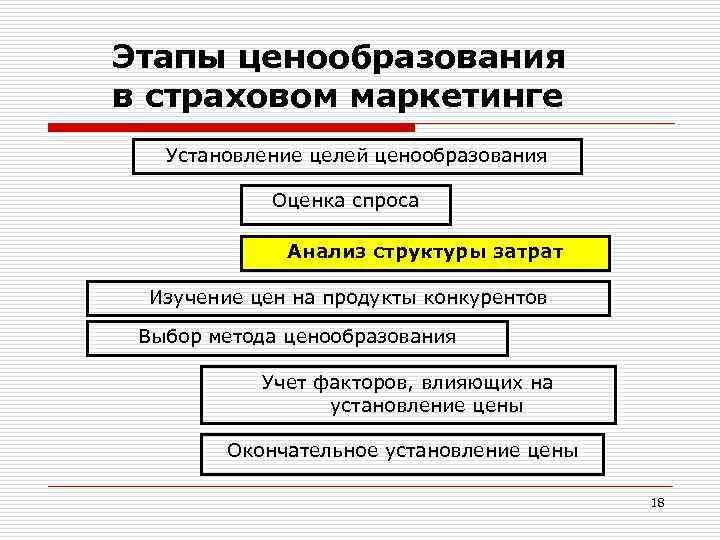 Этапы ценообразования в страховом маркетинге Установление целей ценообразования Оценка спроса Анализ структуры затрат Изучение