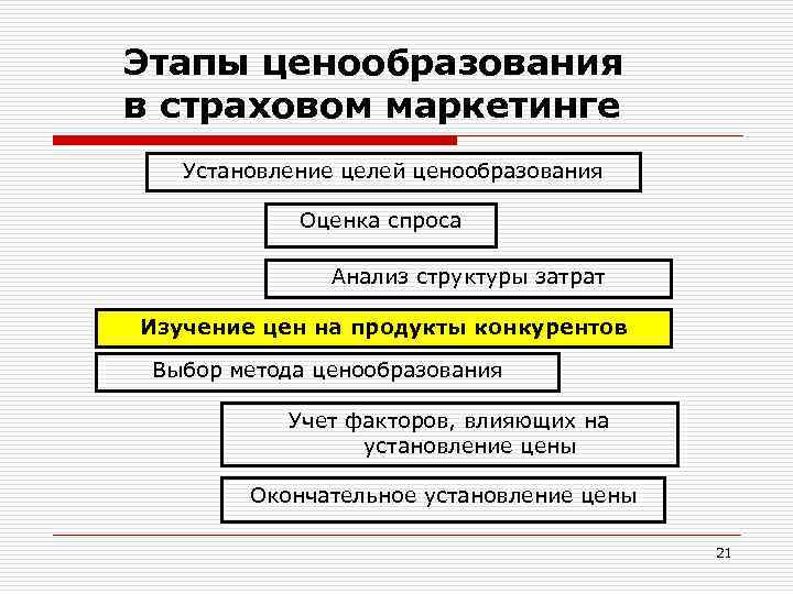 Порядок ценообразования. Основные этапы ценообразования. Этапы маркетингового ценообразования. Этапы ценообразования в маркетинге. Структура ценообразования.