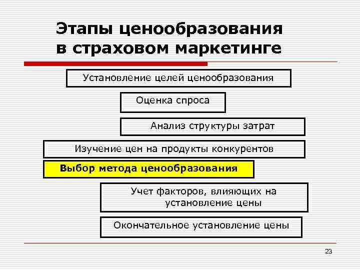 Этапы ценообразования в страховом маркетинге Установление целей ценообразования Оценка спроса Анализ структуры затрат Изучение