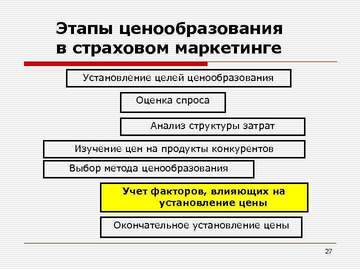 Этапы ценообразования в страховом маркетинге Установление целей ценообразования Оценка спроса Анализ структуры затрат Изучение