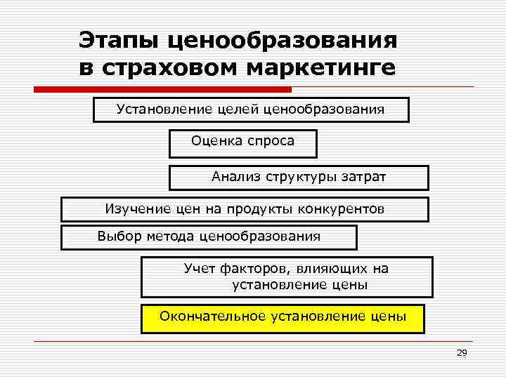 Этапы процесса ценообразования презентация