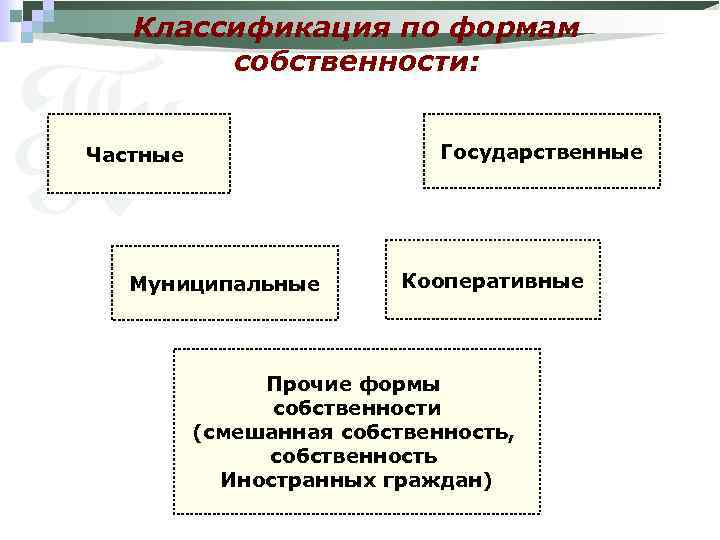 Классификация по формам собственности: Государственные Частные Муниципальные Кооперативные Прочие формы собственности (смешанная собственность, собственность