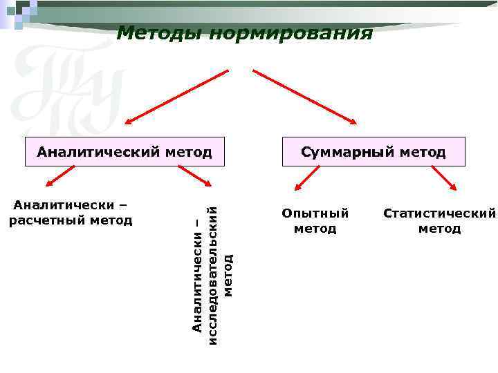 Методы нормирования Аналитически – расчетный метод Аналитически – исследовательский метод Аналитический метод Суммарный метод
