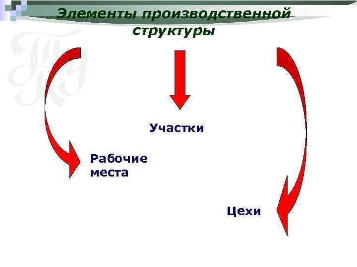 Элементы производственной структуры Участки Рабочие места Цехи 