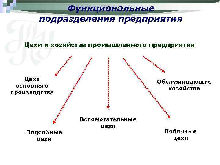 Функциональные подразделения предприятия Цехи и хозяйства промышленного предприятия Цехи основного производства Подсобные цехи Обслуживающие